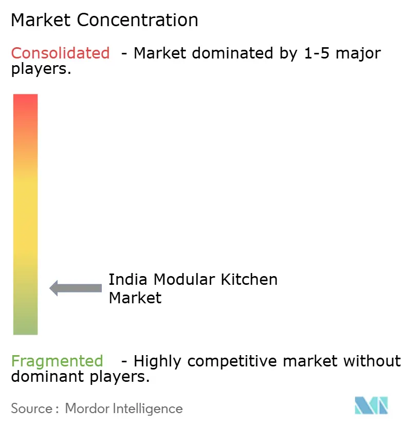 Concentração do Mercado de Cozinhas Modulares da Índia