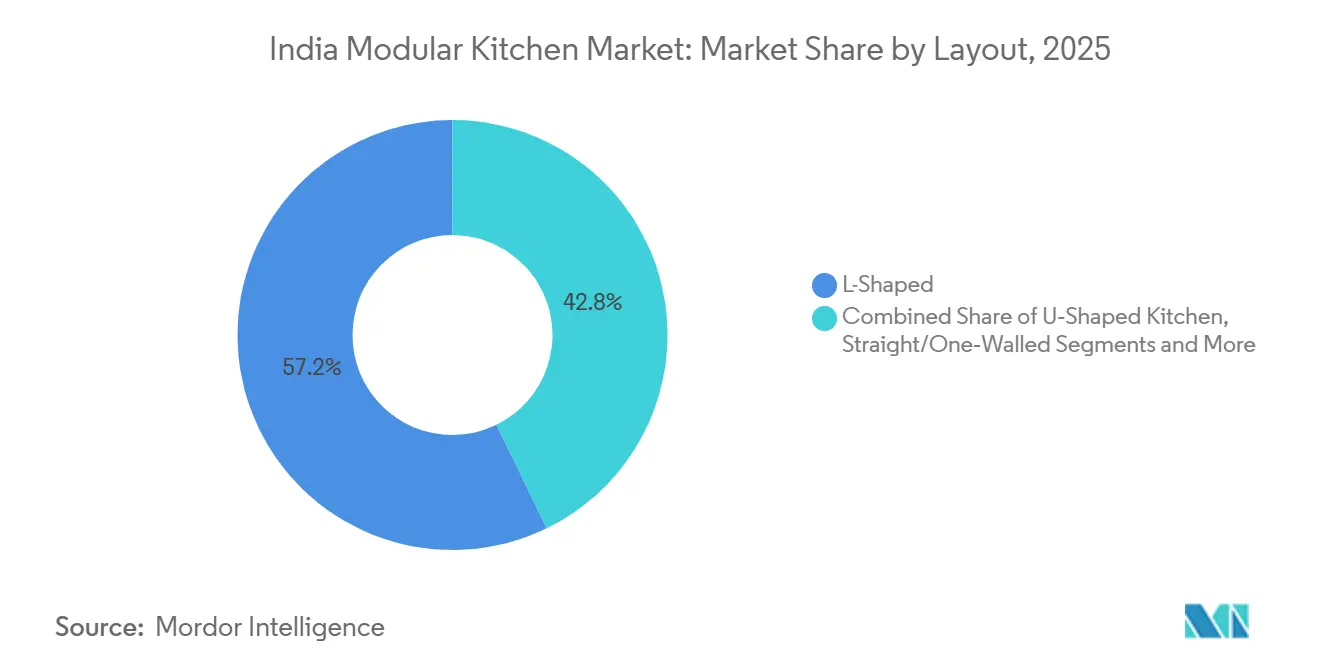 Participação de Mercado de Cozinhas Modulares da Índia por Layout, 2025