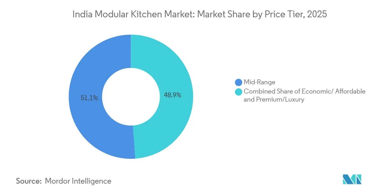 Participação de Mercado de Cozinhas Modulares da Índia por Faixa de Preço, 2025