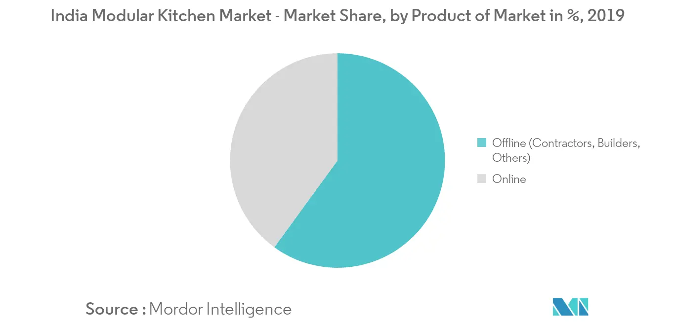 India Modular Kitchen Market Trends