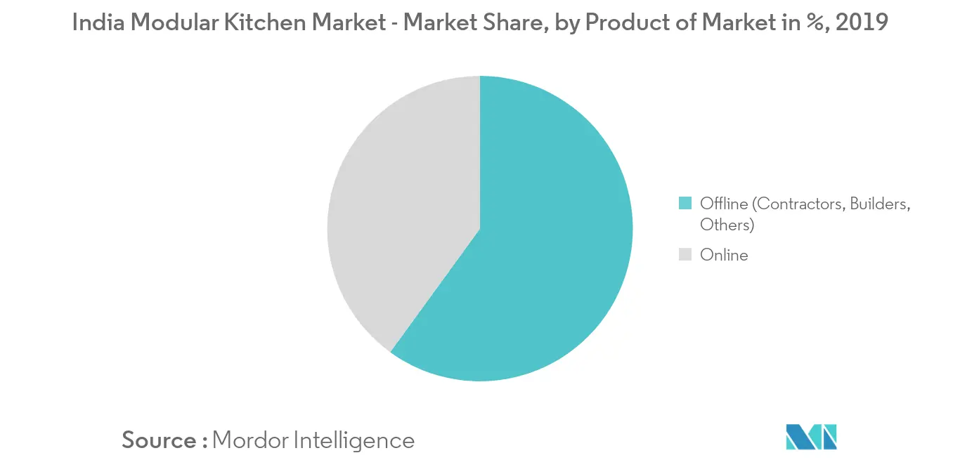 インドモジュラーキッチン市場：市場製品別シェア（%）（2019年