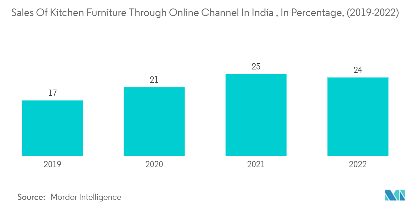 Mercado de cocinas modulares de la India ventas de muebles de cocina a través del canal en línea en la India, en porcentaje, (2019-2022)