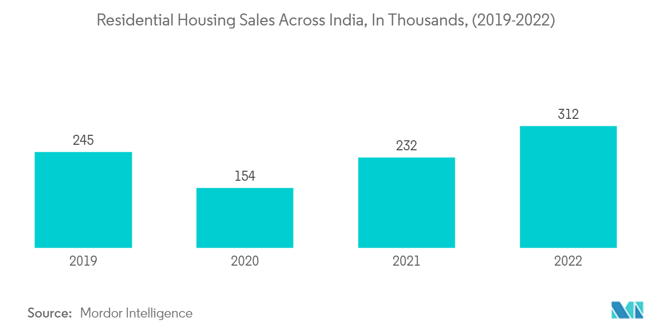 سوق المطابخ المعيارية في الهند مبيعات المساكن السكنية في جميع أنحاء الهند، بالآلاف، (2019-2022)
