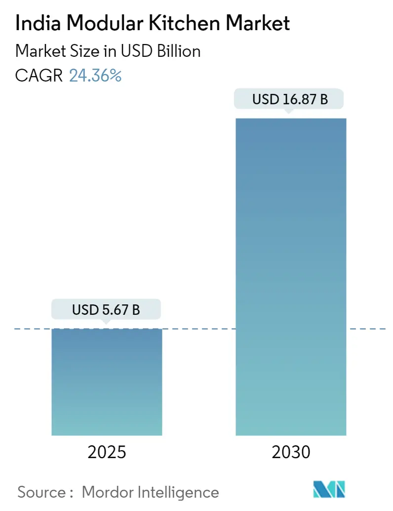 India Modular Kitchen Market Summary