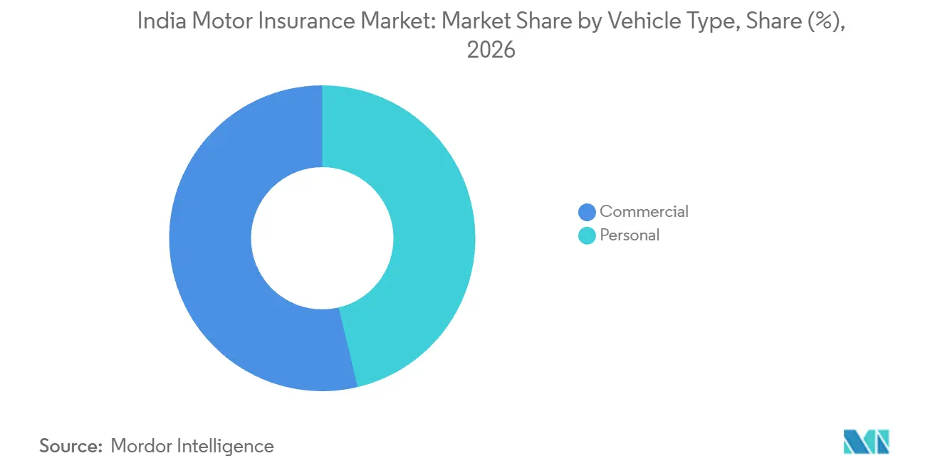 Mercado de Seguros de Automóviles en India: Cuota de Mercado por Tipo de Vehículo, 2026