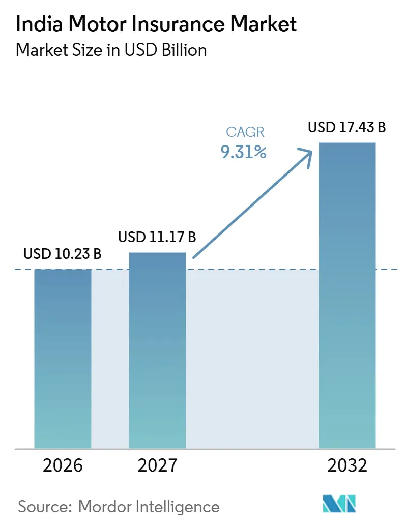 Mercado de Seguros de Automóviles en India (2027 - 2032)