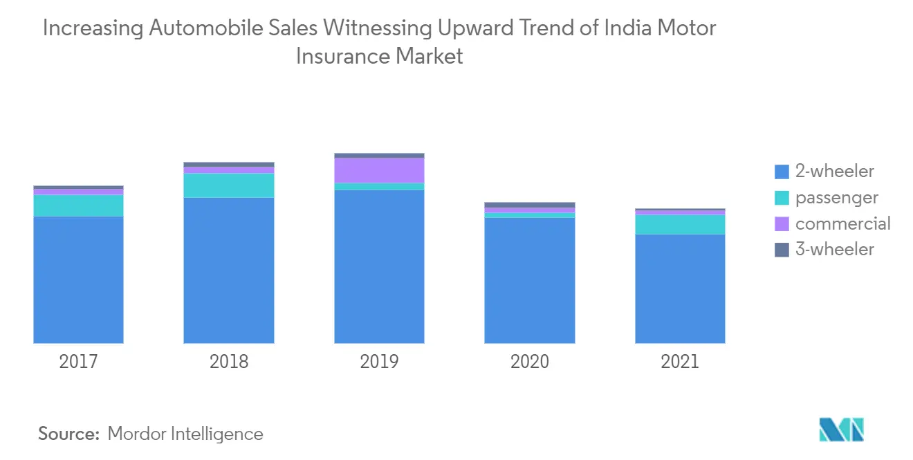 India Motor Insurance Market