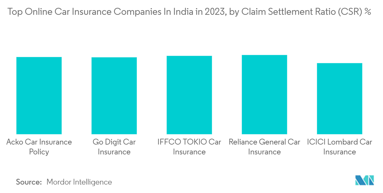  India Motor Insurance Industry - Top Online Car Insurance Companies In India in 2023, by Claim Settlement Ratio (CSR) %