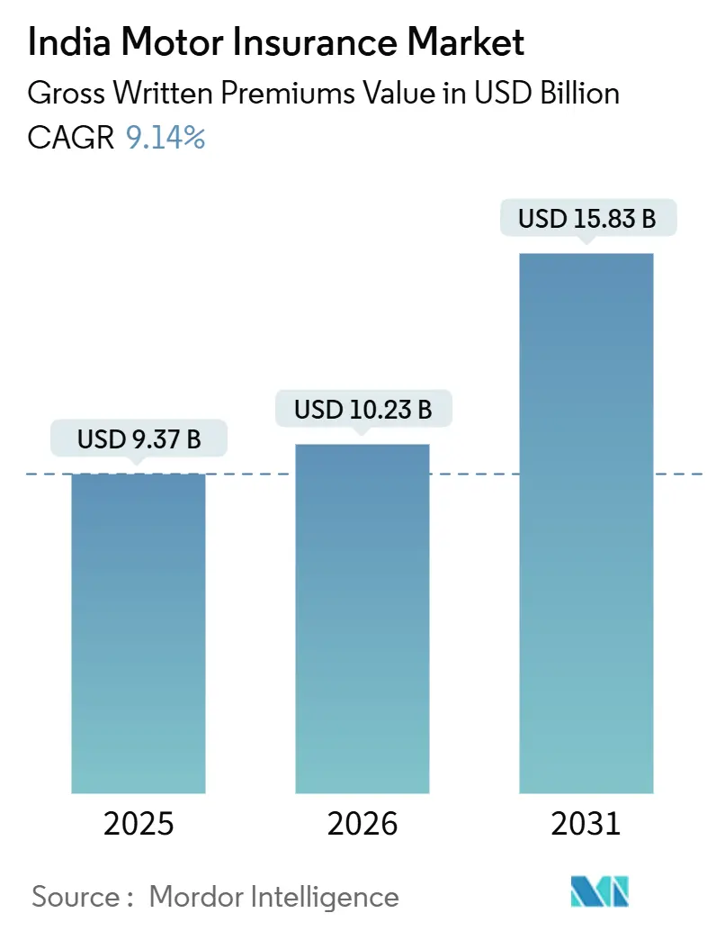 India Motor Insurance Market (2026 - 2031)