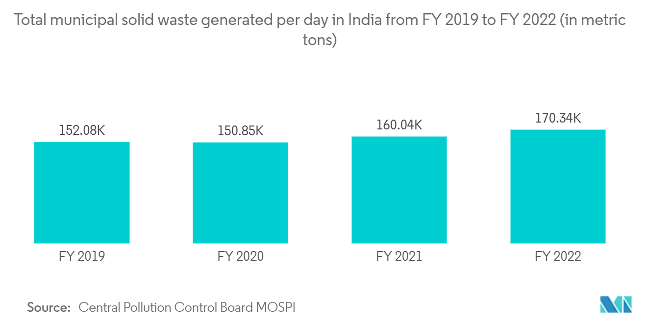 India Municipal Solid Waste Management Market: Total municipal solid waste generated per day in India from FY 2019 to FY 2022 (in metric tons) 