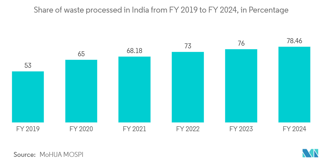 India Municipal Solid Waste Management Market: Share of waste processed in India from FY 2019 to FY 2024, in Percentage