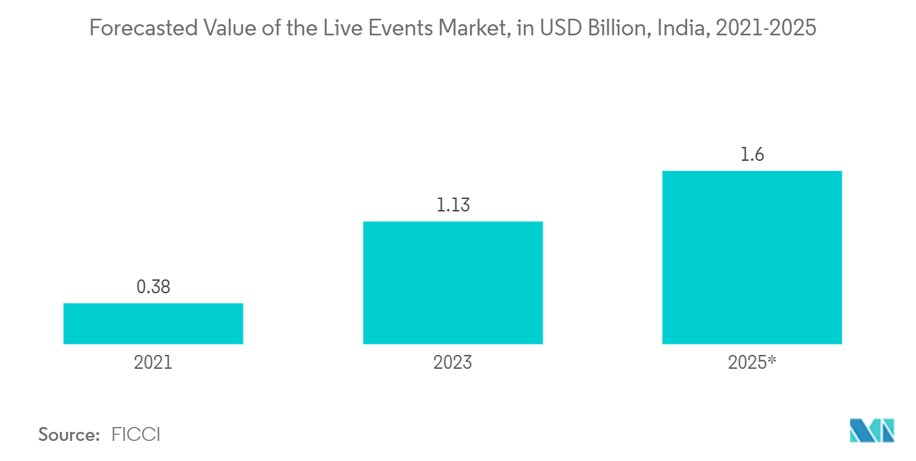 India Musical Instruments Market : Forecasted Value of the Live Events Market, in USD Billion, India, 2021-2025 