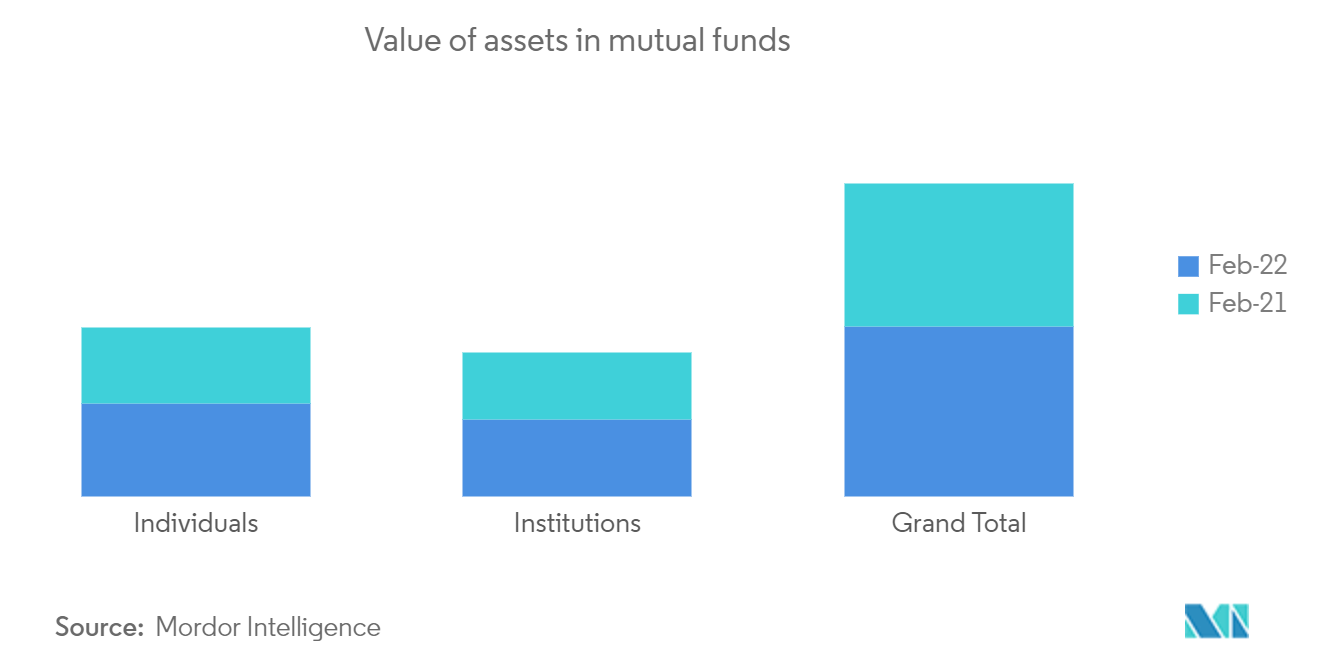 Value of assets in mutual funds