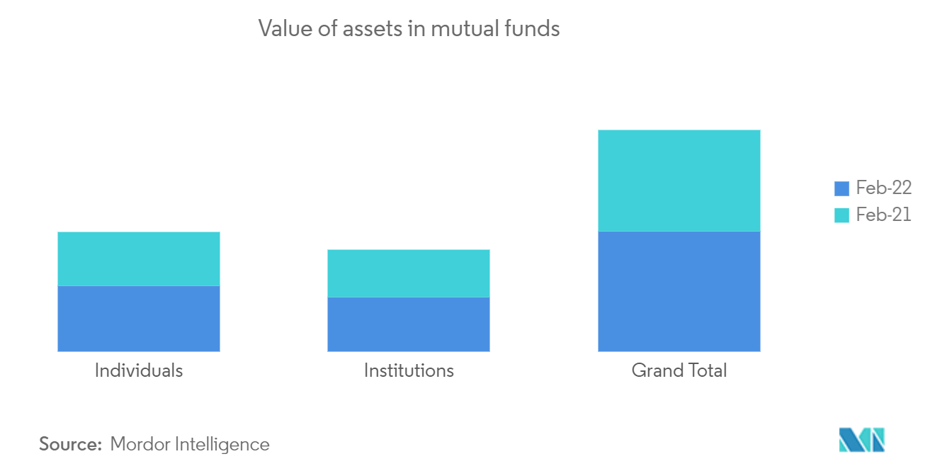 Valeur des actifs des fonds communs de placement