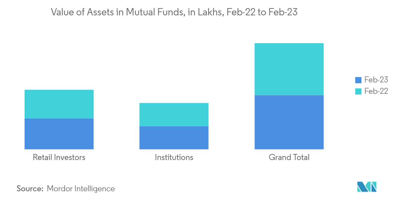 India Mutual Fund Market: Value of Assets in Mutual Funds, in Lakhs, Feb-22 to Feb-23
