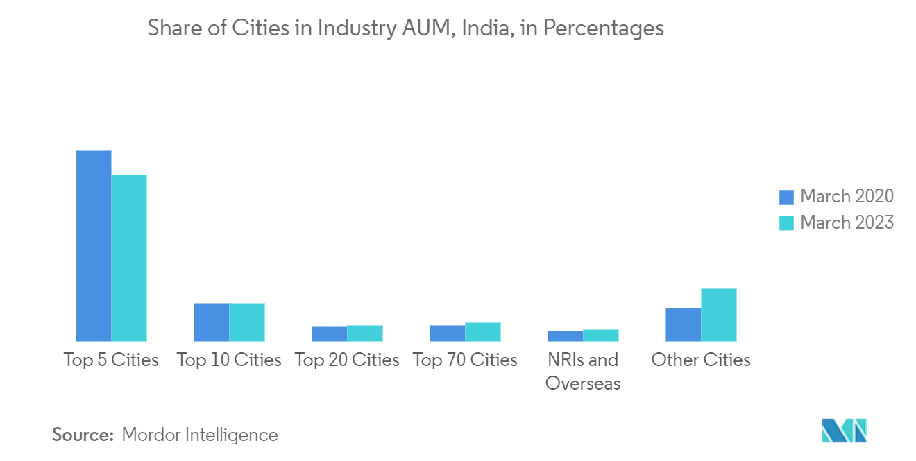 India Mutual Fund Market:  Share of Cities in Industry AUM, India, in Percentages