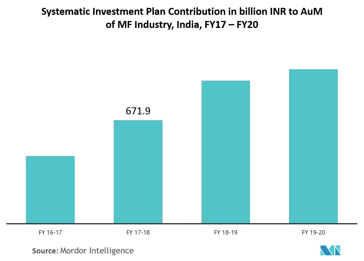 India Mutual Fund Industry Size, Growth, Forecast (2021-2026)