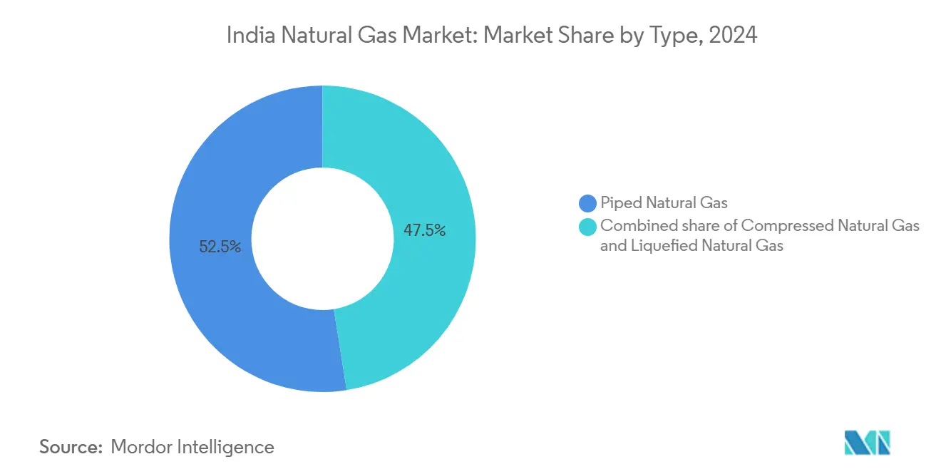 Mercado de gas natural en India: cuota de mercado por tipo