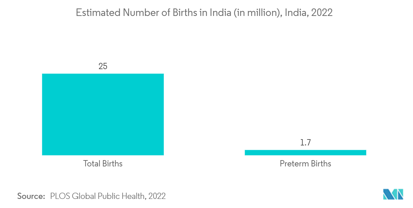 سوق أجهزة حديثي الولادة وما قبل الولادة في الهند العدد التقديري للولادات في الهند (بالمليون)، الهند، 2022