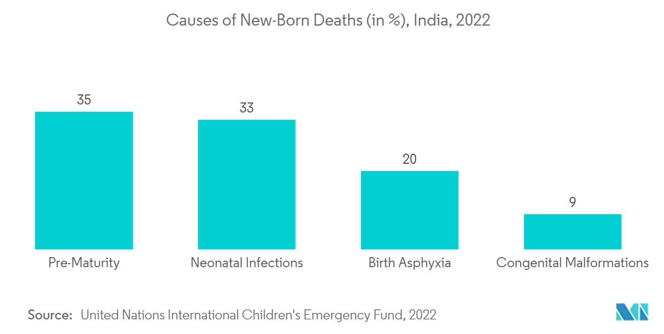 印度新生儿和产前器械市场：新生儿死亡原因（百分比），印度，2021 年