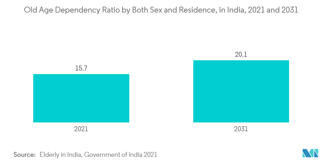 Elderly in India, Government of India 2021
