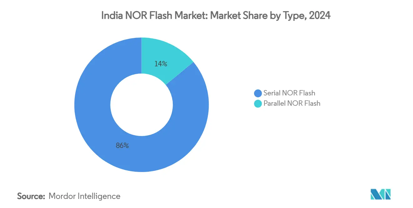 India NOR Flash Market: Market Share by Type