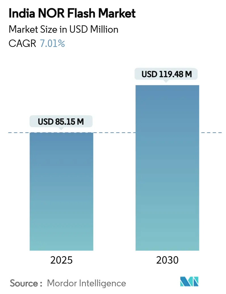India NOR Flash Market (2025 - 2030)