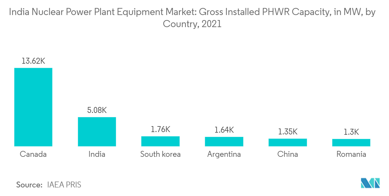 Рынок оборудования для атомных электростанций Индии валовая установленная мощность PHWR, в МВт, по странам, 2021 г.