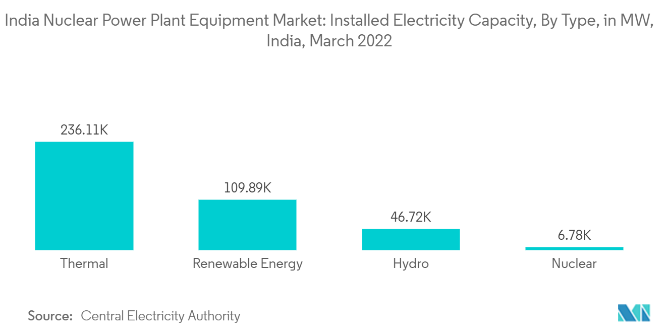 Thị trường thiết bị nhà máy điện hạt nhân Ấn Độ Công suất điện lắp đặt, theo loại, tính bằng MW, Ấn Độ, tháng 3 năm 2022