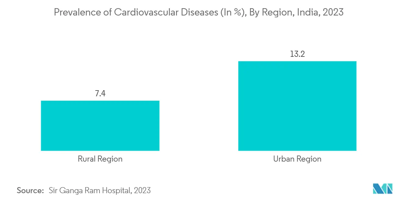 India Nurse Call Systems Market: Prevalence of Cardiovascular Diseases (In %), By Region, India, 2023