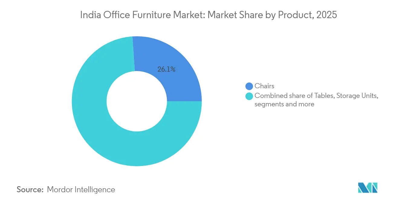 India Office Furniture Market: Market Share by Product, 2025
