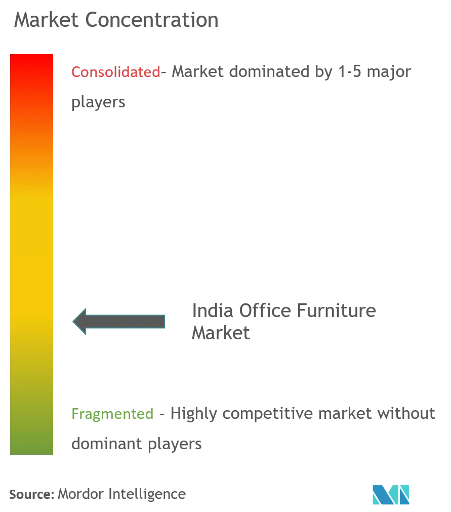 India Office Furniture Market Concentration