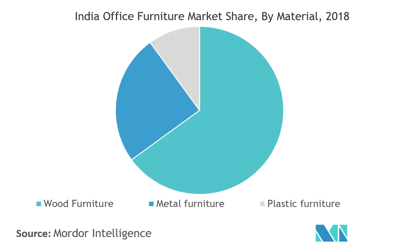 India Office Furniture Market Share