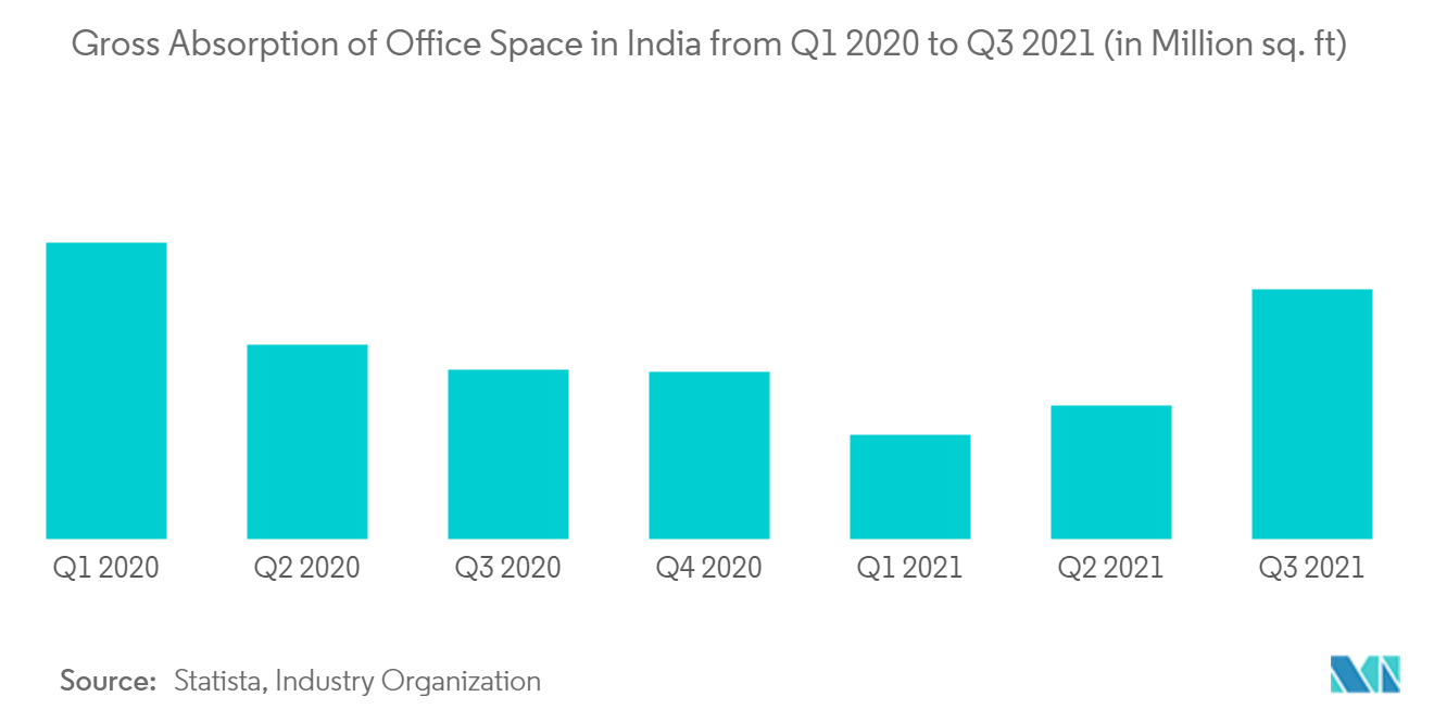 Marché immobilier indien&nbsp; absorption brute des espaces de bureaux en Inde du premier trimestre 2020 au troisième trimestre 2021 (en millions de pieds carrés)