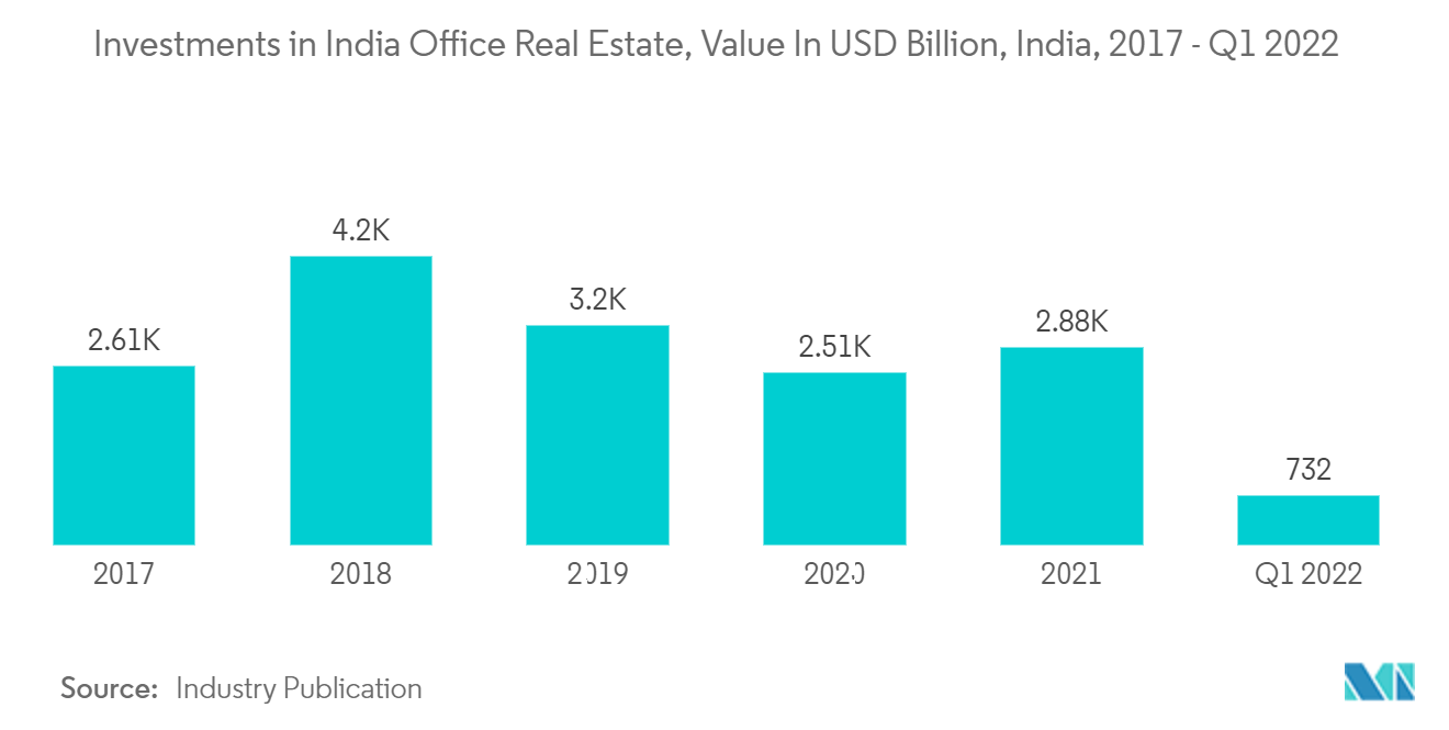 India Office Real Estate Market: Investments in India Office Real Estate, Value In USD Billion, India, 2017 - Q1 2022