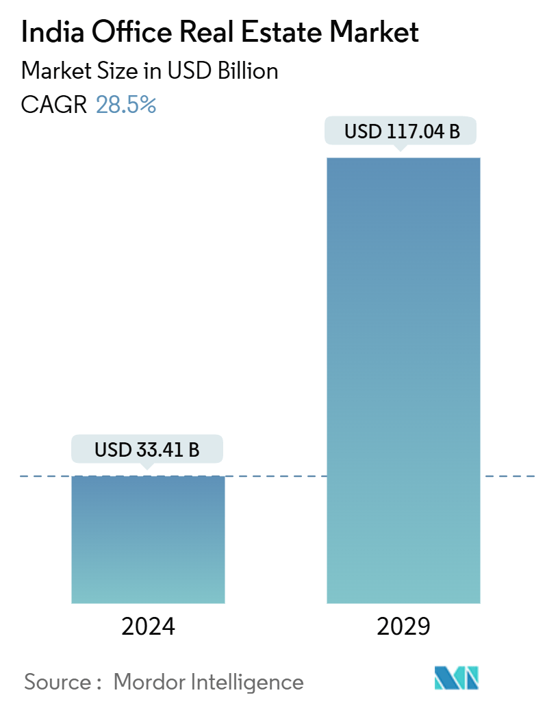 インドオフィス不動産市場の概要