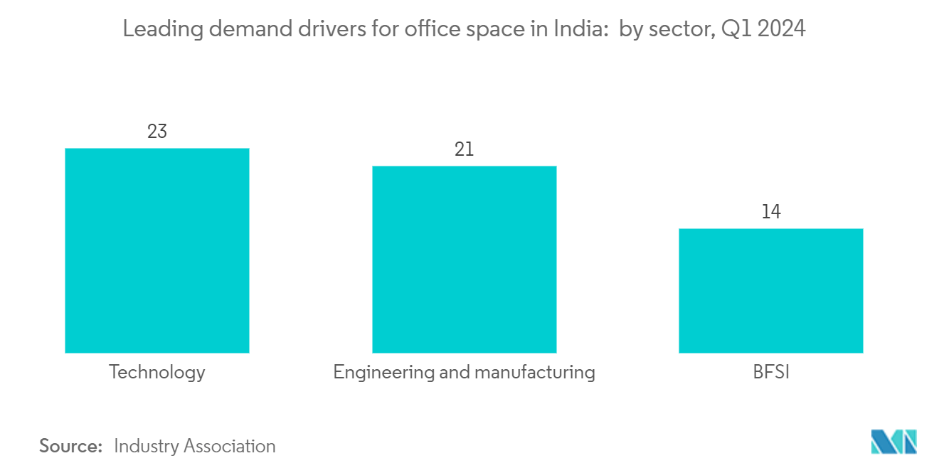 インドのオフィス不動産市場インドの主要オフィス需要牽引要因：セクター別、2024年第1四半期