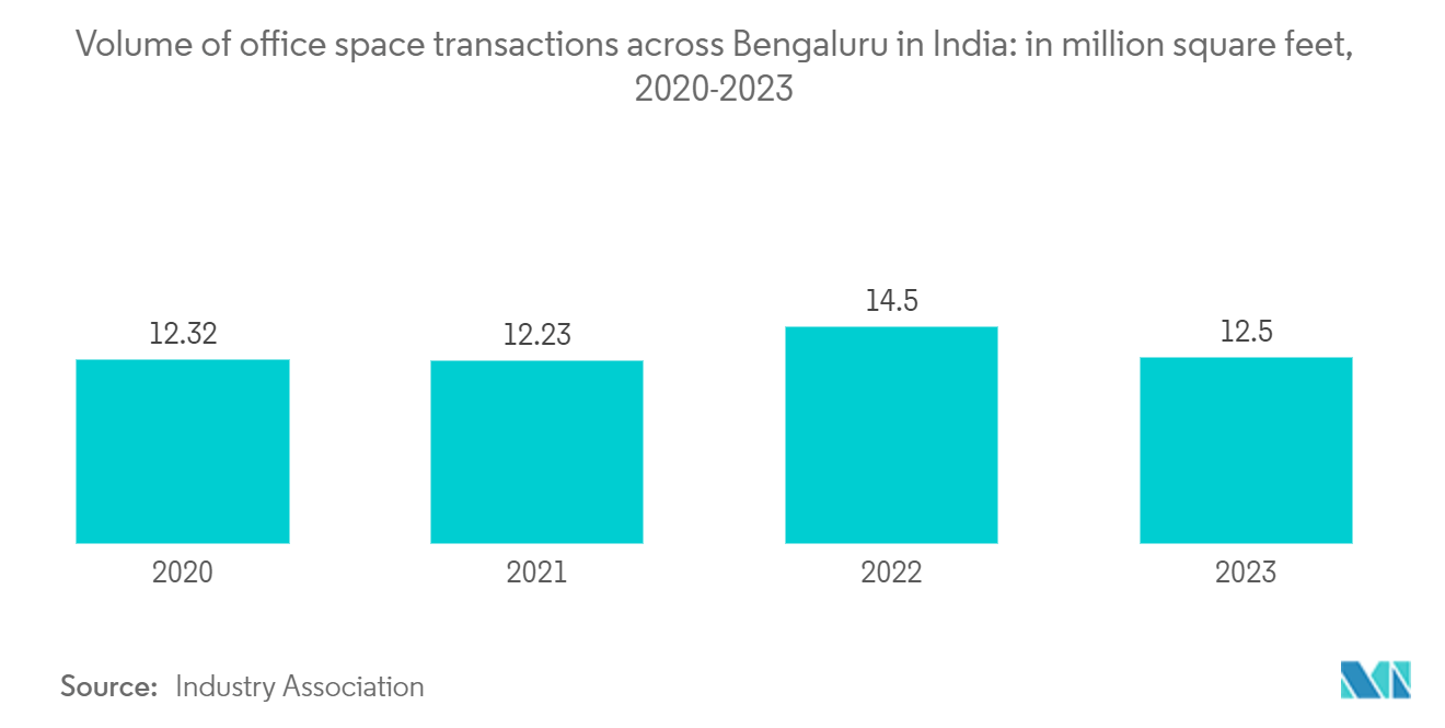 インドのオフィス不動産市場インドのベンガルール全域におけるオフィススペース取引量：2020-2023年（単位：百万平方フィート