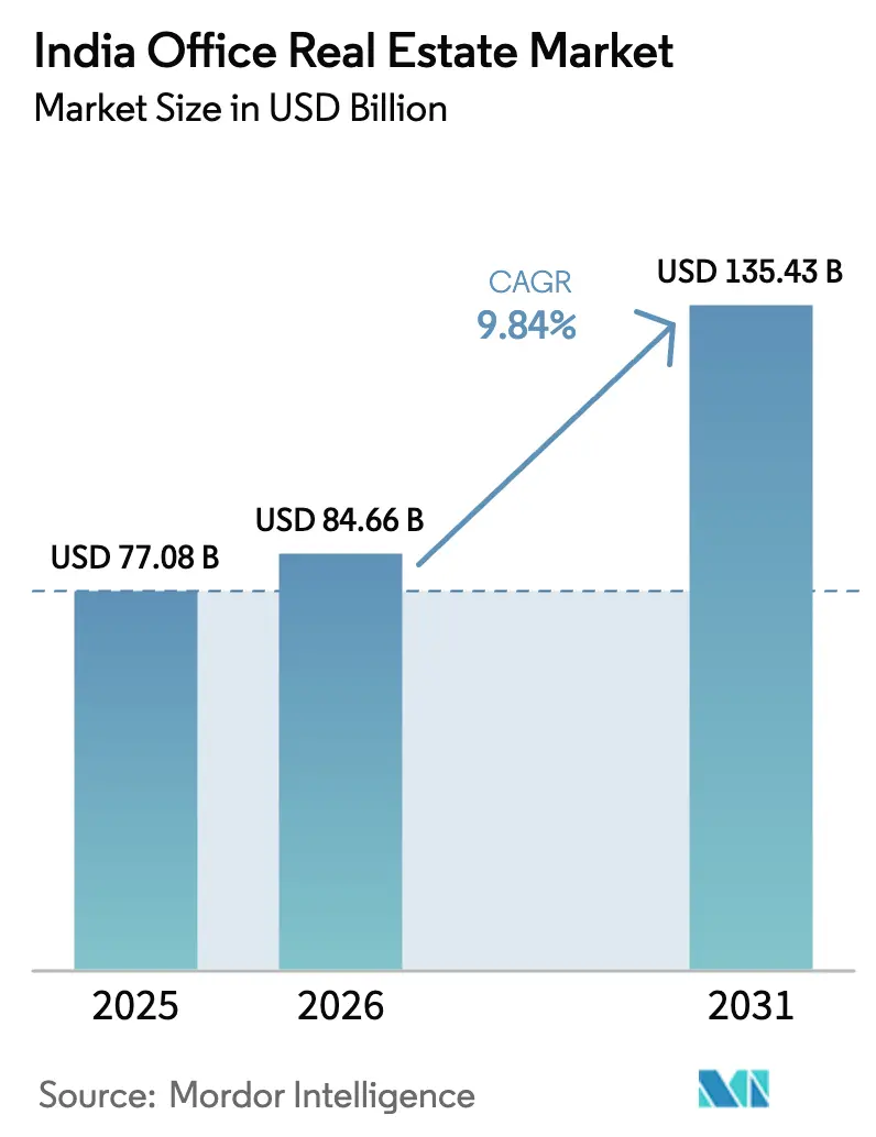 Mercado inmobiliario de oficinas en India (2025-2030)