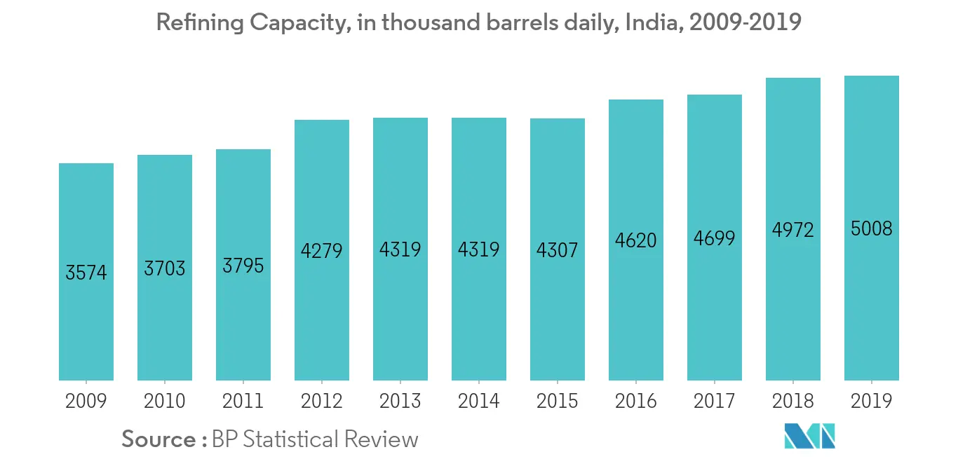 India Oil and Gas Downstream Market - Refining Capacity