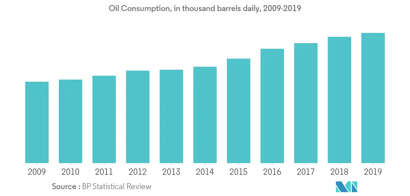 India Oil and Gas Downstream Market - Oil Consumption