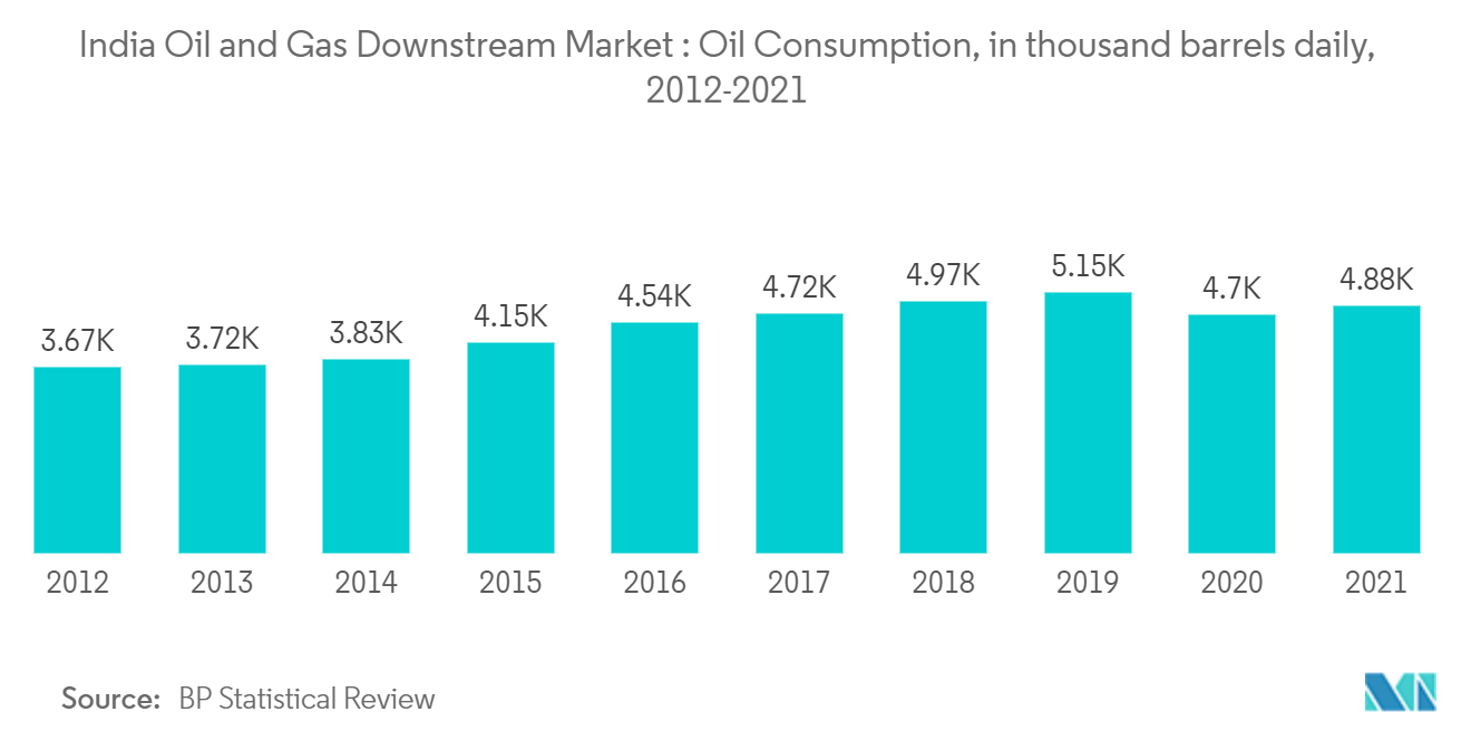 India Oil and Gas Downstream Market : Oil Consumption, in thousand barrels daily,  2012-2021