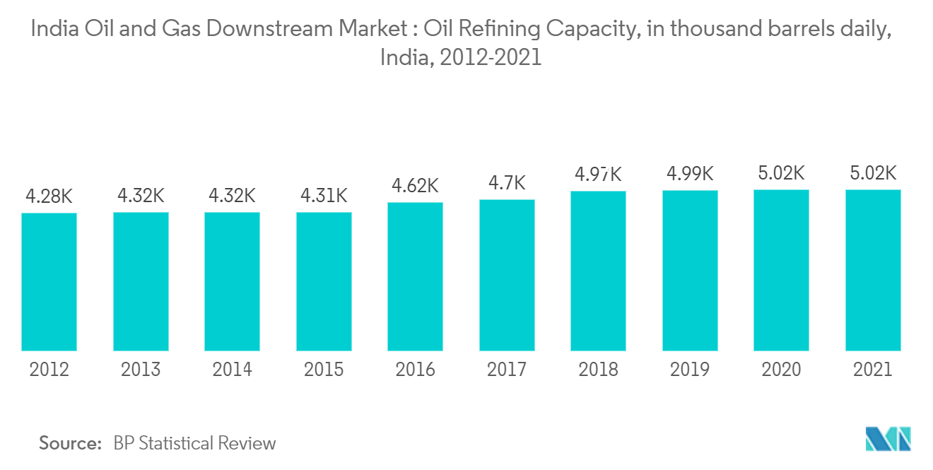 India Oil and Gas Downstream Market : Oil Refining Capacity, in thousand barrels daily,  India, 2012-2021