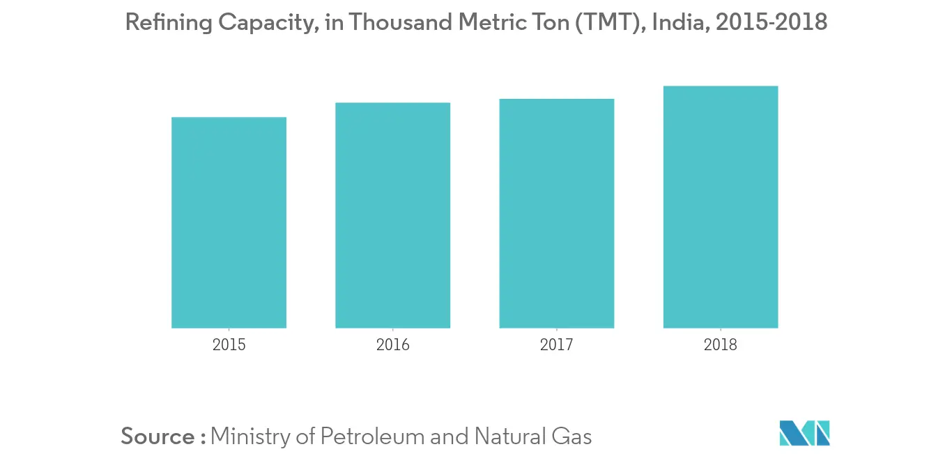 Refining Capacity