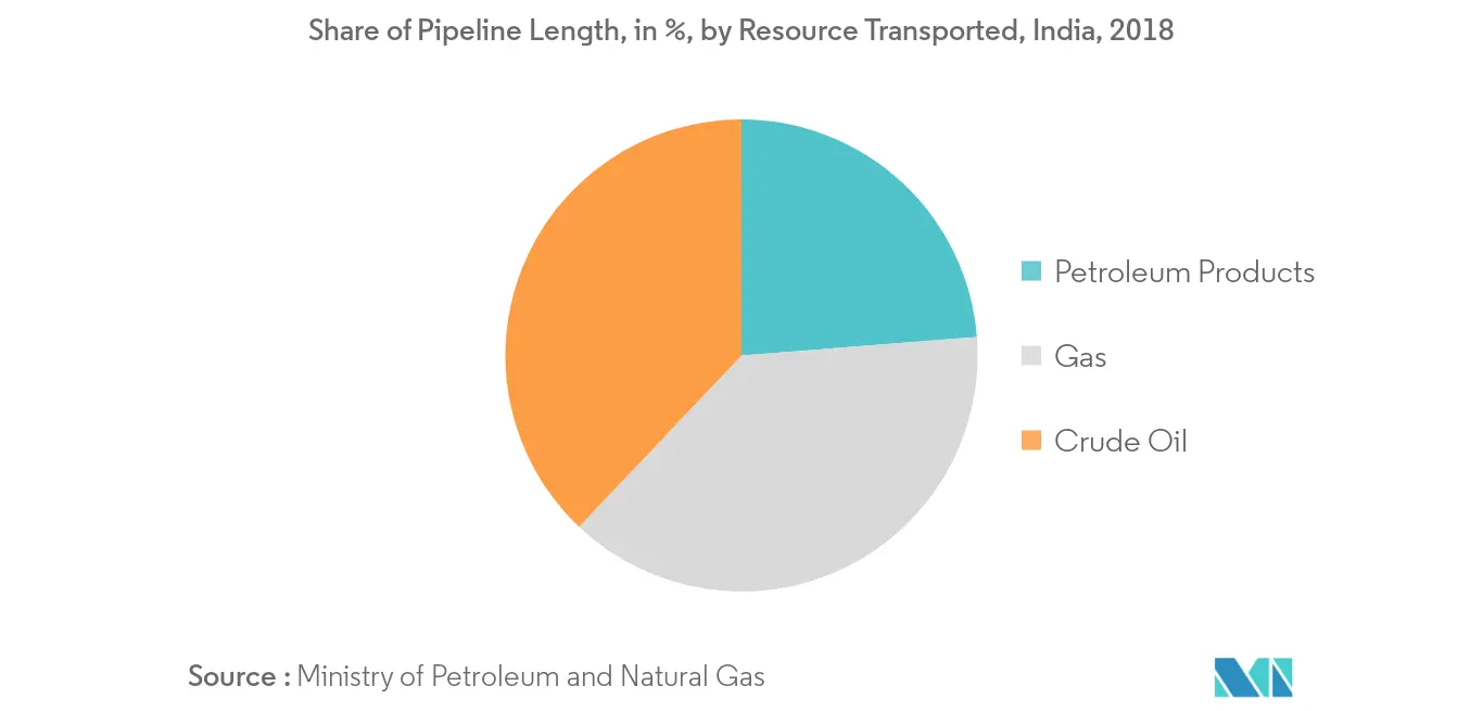 Pipeline Capacity