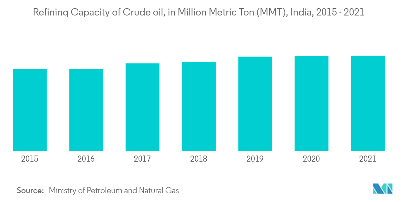 India Oil and Gas Market Size