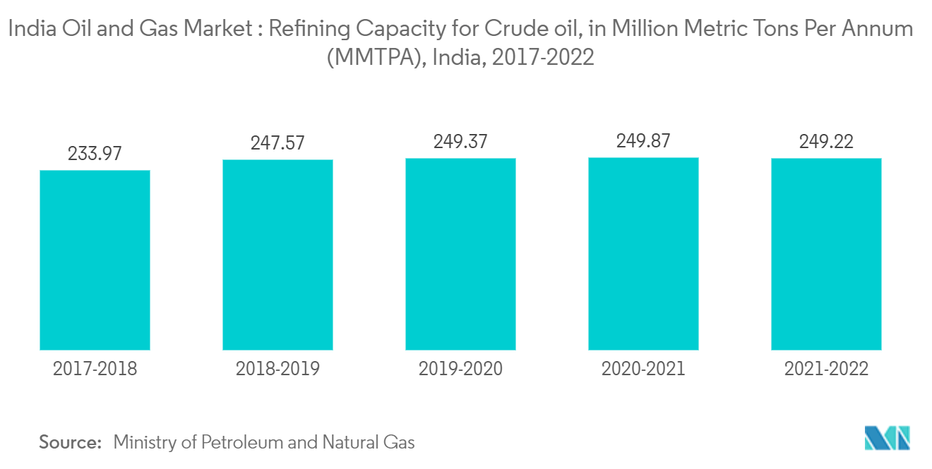 Рынок нефти и газа Индии мощности по переработке сырой нефти, в миллионах метрических тонн в год (MMTPA), Индия, 2017–2022 гг.