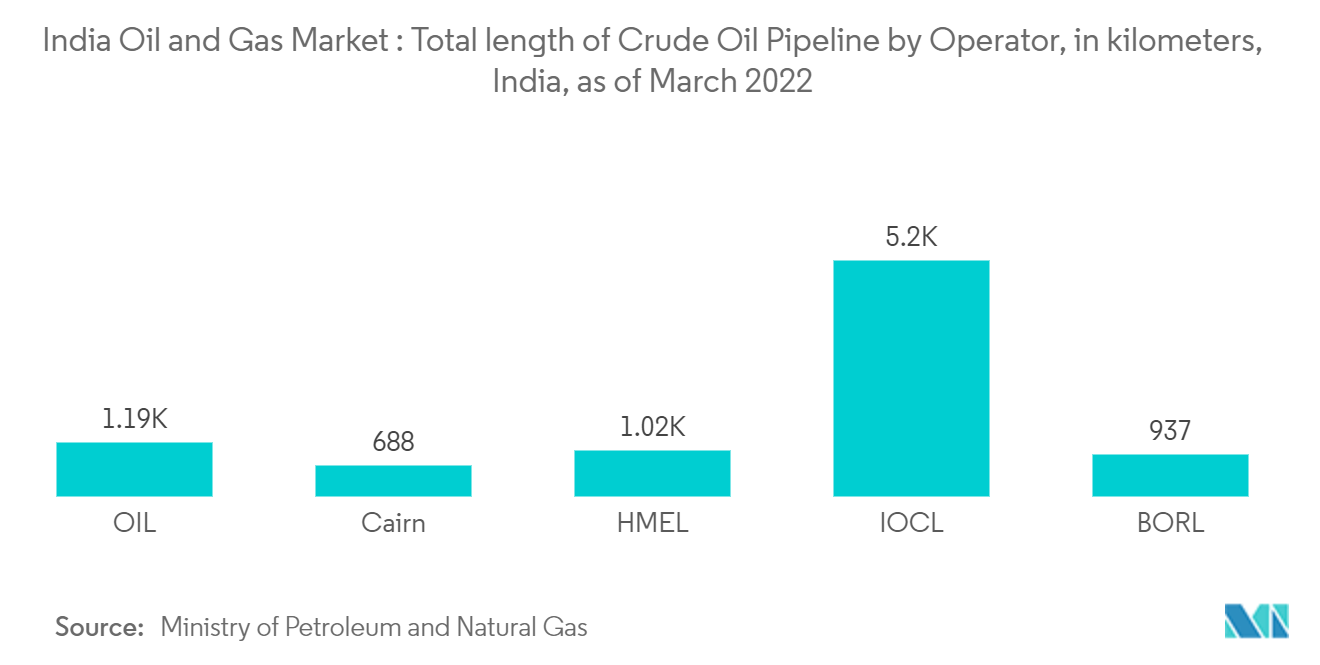 印度石油和天然气市场：截至 2022 年 3 月，印度按运营商划分的原油管道总长度（以公里为单位）