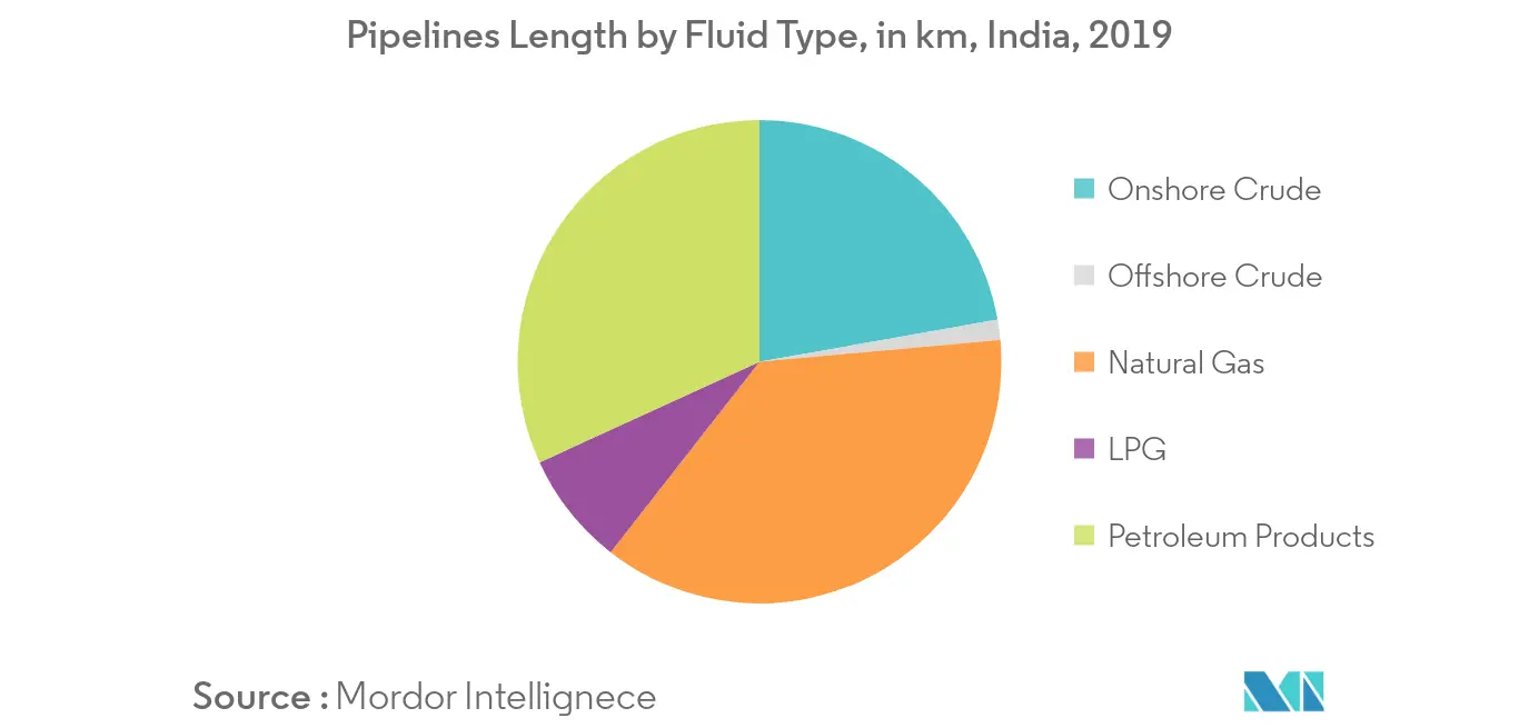 India Oil and Gas Midstream Market - Pipelines Length by Fluid Type
