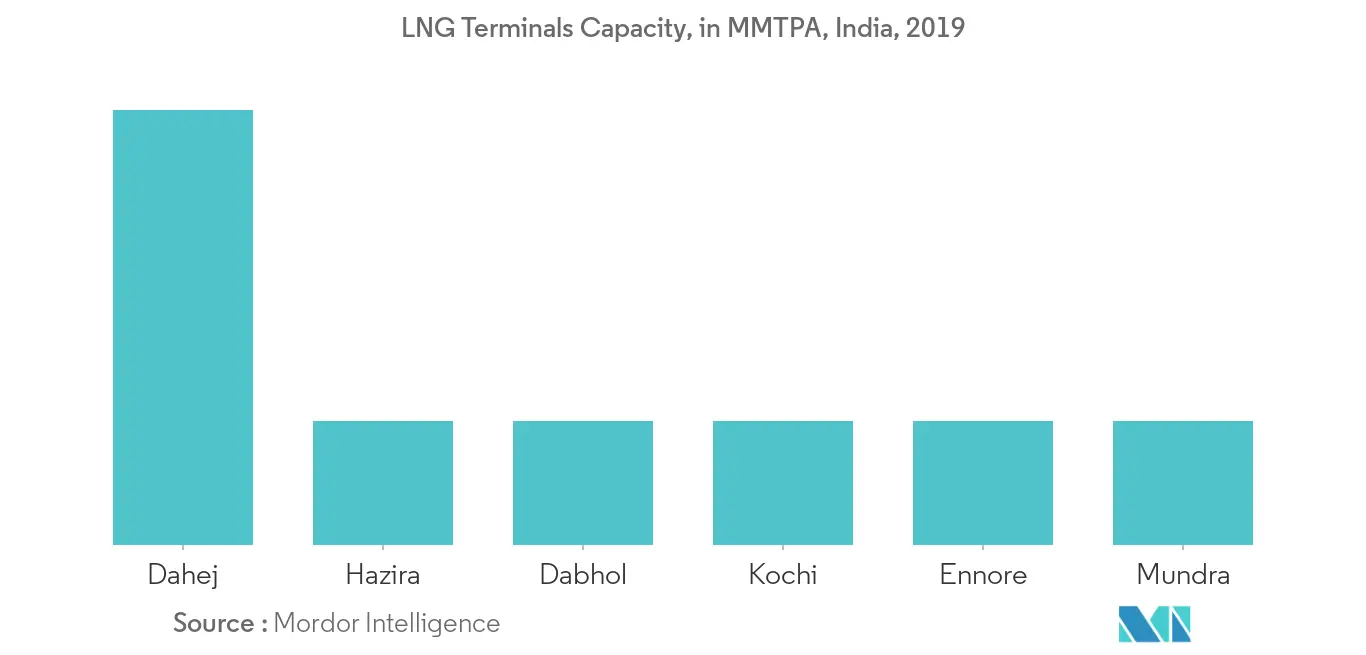India Oil and Gas Midstream Market - LNG Terminals Capacity